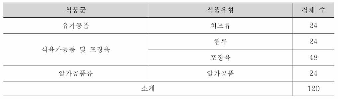 리스테리아 모노사이토제네스 Half Fraser Listeria broth 주가 도입 검증을 위한 시료 채취