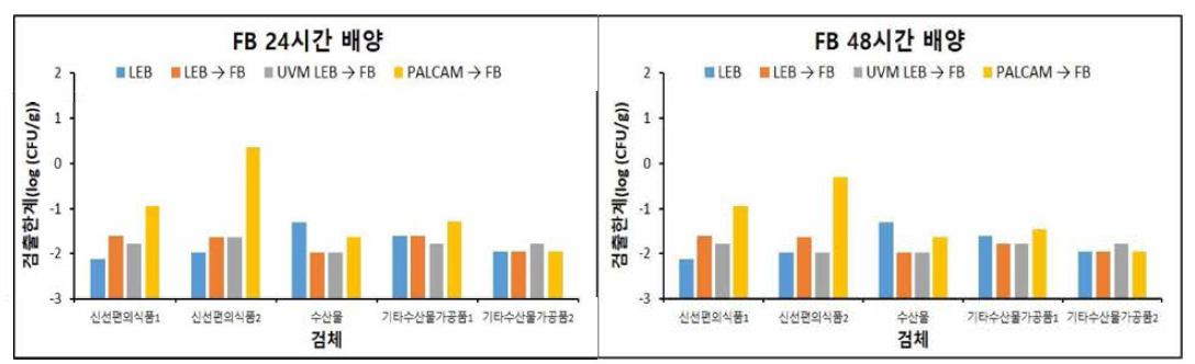 증균배양 방법에 따른 검체별 검출한계 비교