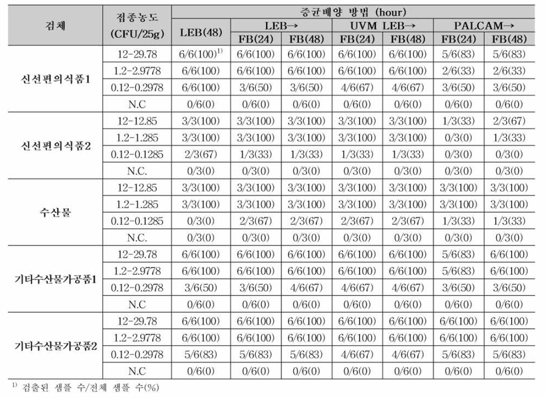 증균배양 방법에 따른 검출한계 비교