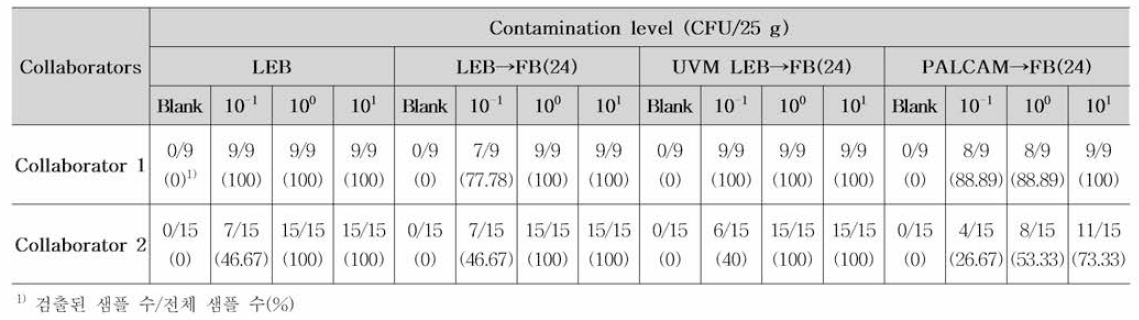 증균배양 방법에 따른 실험실 간 검증결과(FB 24시간 배양)