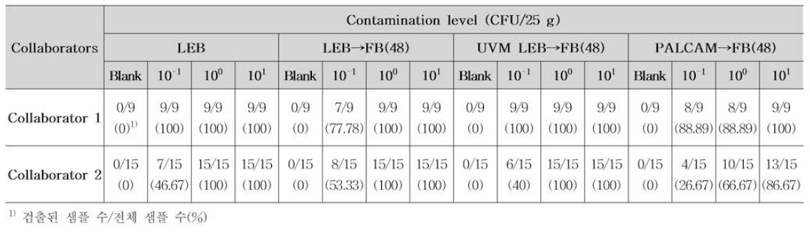 증균배양 방법에 따른 실험실 간 검증결과(FB 48시간 배양)