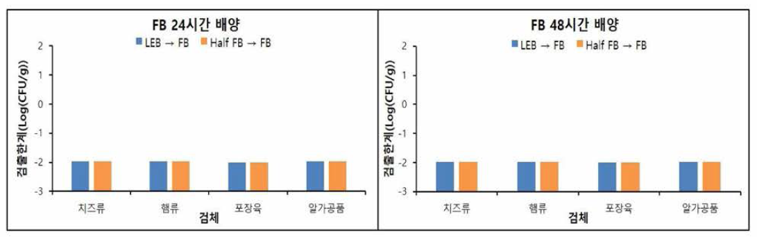 1차 증균 배지에 따른 검체 별 검출한계 비교