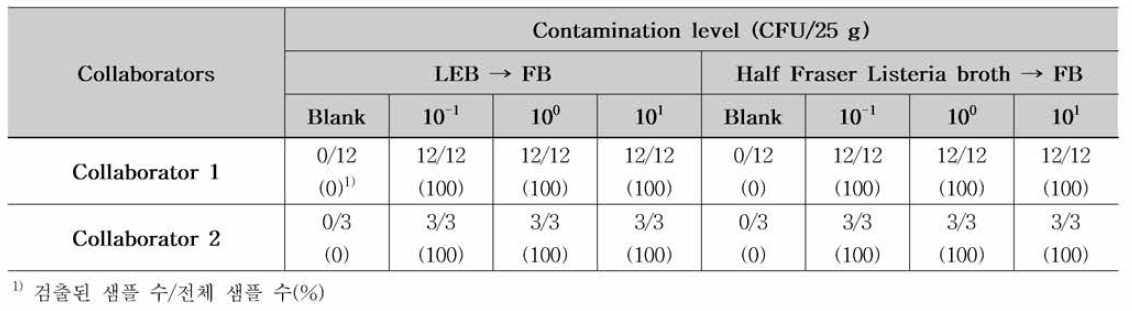 Half Fraser Listeria broth 주가 도입에 대한 실험실간 검증 결과