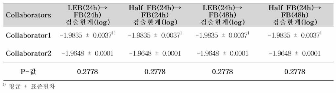 Half Fraser Listeria broth 추가 도입에 대한 실험실간 검증 ANOVA 분석 결과