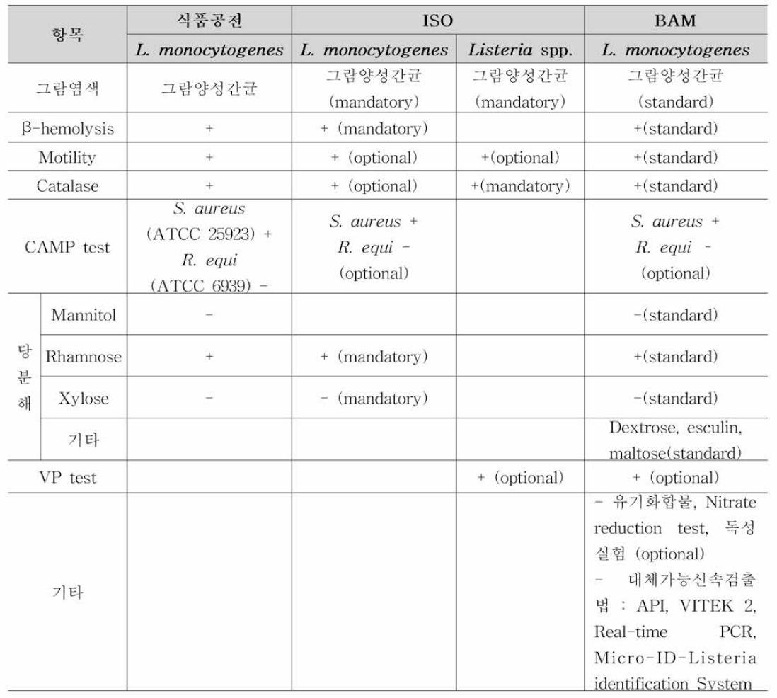 리스테리아에 대한 국내•외 생화학 확인시험법 현황