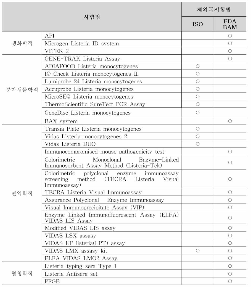 리스테리아 모노사이토제네스에 대한 제외국 시험법에 등재된 기타 확인시험법