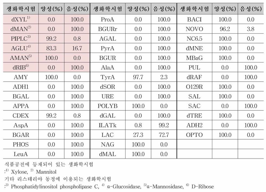 VITEK 2 system을 이용한 리스테리아 모노사이토제네스 132주 동정 결