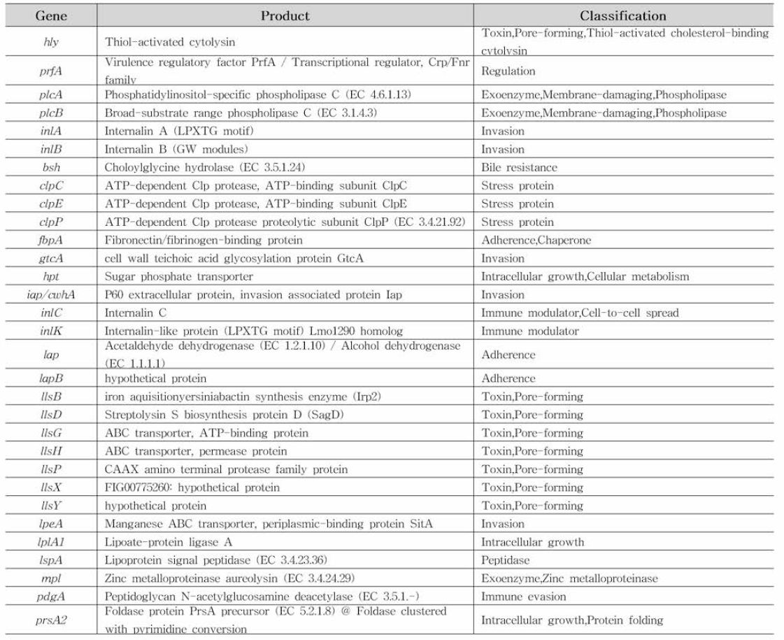 국내 분리된 균주 간 공통적 virulence factors