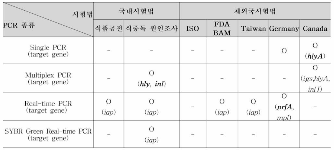 리스테리아 모노사이토제네스 국내•외 분자생물학적 시험법 현황