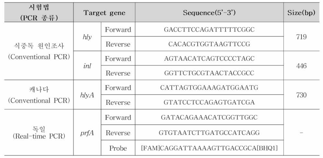 리스테리아 모노사이토제네스 국내•외 분자생물학적 시험법 PCR primer set