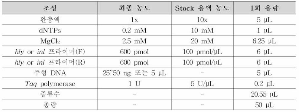 리스테리아 모노사이토제네스 식중독원 인조사시험법 Conventional PCR 조성