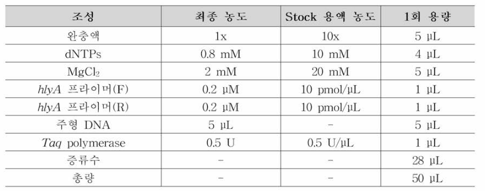 리스테리아 모노사이토제네스 캐나다시험법 Conventional PCR 조성