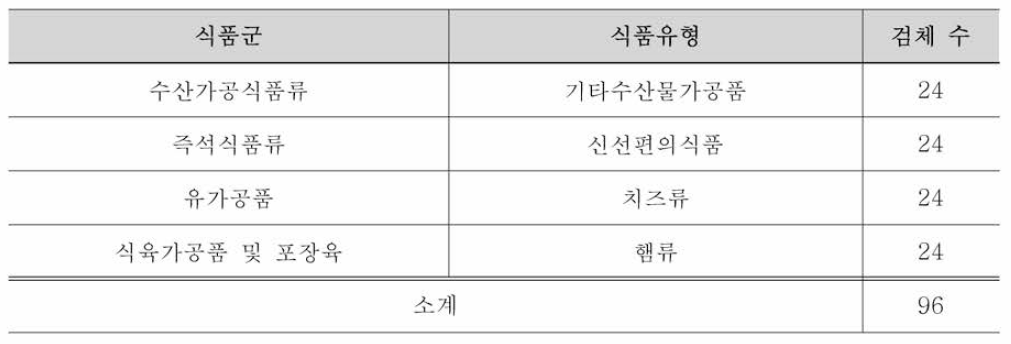 리스테리아 모노사이토제네스 분자생물학적 시험법 비교검증을 위한 시료채취