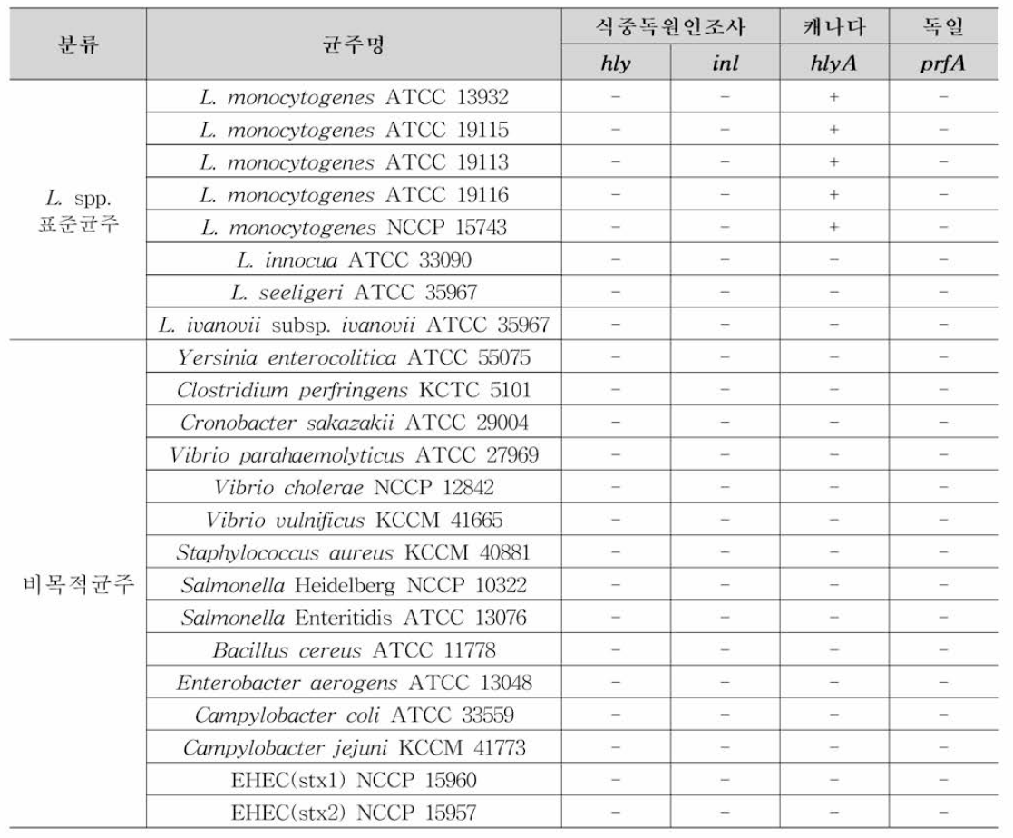 리스테리아 모노사이토제네스의 국내•외 분자생물학적시험법 특이도 검증시험 결과