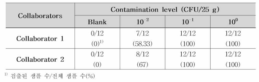 Conventional PCR 주가 도입에 대한 실험실간 검증 결과