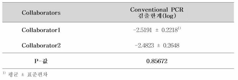 Conventional PCR 추가 도입에 대한 실험실간 검증 ANOVA 분석 결과