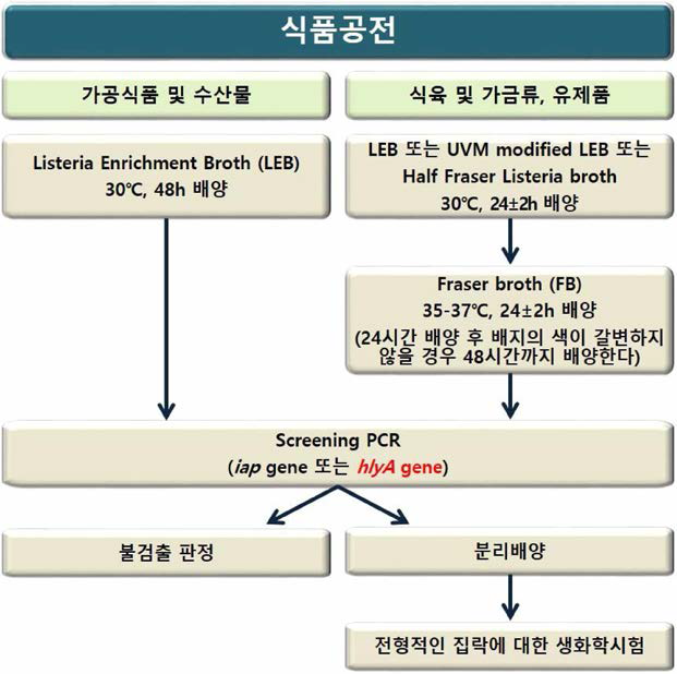 리스테리아 모노사이토제네스 시험법 개정(안)