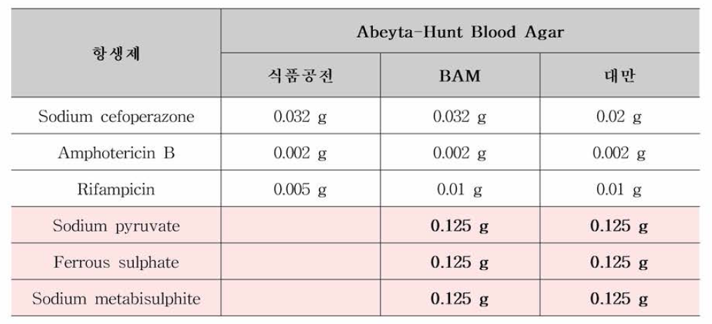 국내•외 캠필로박터 선택배지 AHB agar supplement 농도 비교