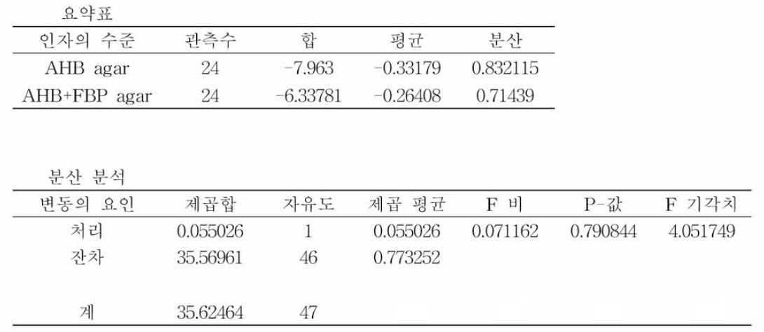 증균배지별 선택배지 (AHB，AHB+FBP supplement) 검출능에 따른 ANOVA 분석