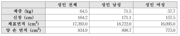 대한민국 성인 전체, 남녀의 평균 체중, 신장, 체표면적, 양 손 면적