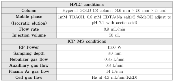 6가 크롬 분석을 위한 LC-ICP-MS 분석 조건