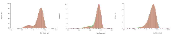 왼쪽부터 Test Dust, Organic Model Dust, Carbon Model Dust의 입도 분포 그래프