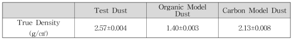 Test Dust, organic model dust, carbon model dust의 진밀도