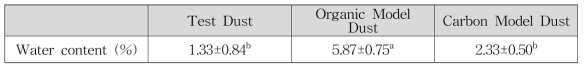 Test Dust, Organic Model Dust, Carbon Model Dust의 수분함량