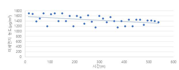 시간 경과에 따른 챔버 내부의 미세먼지 농도