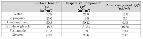 접촉각 측정에 사용한 여섯 가지 액체의 표면 장력(surface tension), 친수성 표면 자유에너지(polar component), 그리고 소수성 표면 자유에너지(dispersive component)