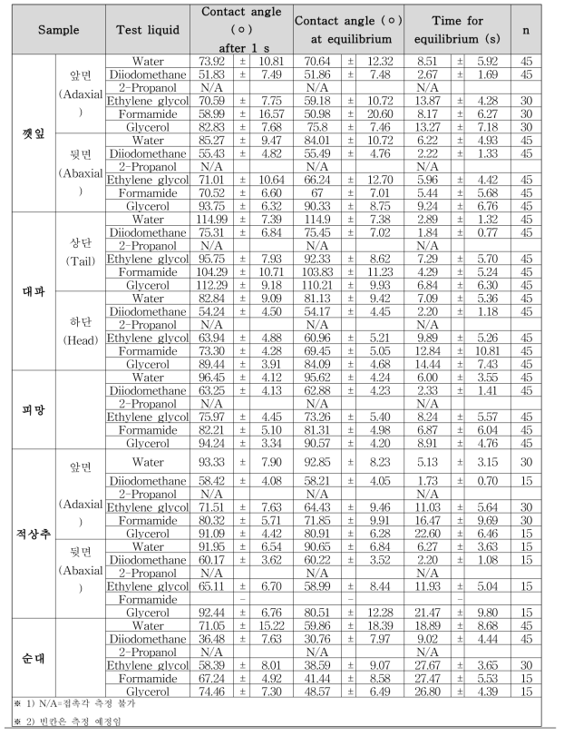 다섯 가지 식품 표면과 극성이 다른 여섯 가지 액체가 이루는 접촉각(contact angle). 접촉각은 접촉 1 s 후 및 평형상태에 이르렀을 때 측정함. n=접촉각 측정 횟수