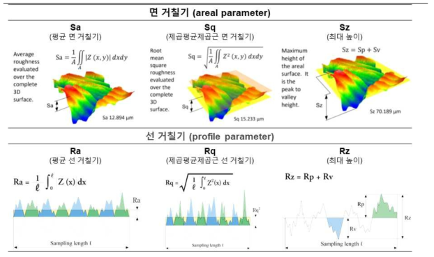 면 거칠기 파라미터(areal parameter; Sa, Sq, Sz)와 선 거칠기 파라미터(profile parameter; Ra, Rq, Rz)의 정의