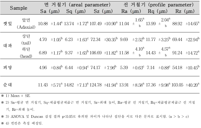 다섯 가지 식품의 면 거칠기 파라미터(areal parameter) 및 선 거칠기 파라미터(profile parameter)