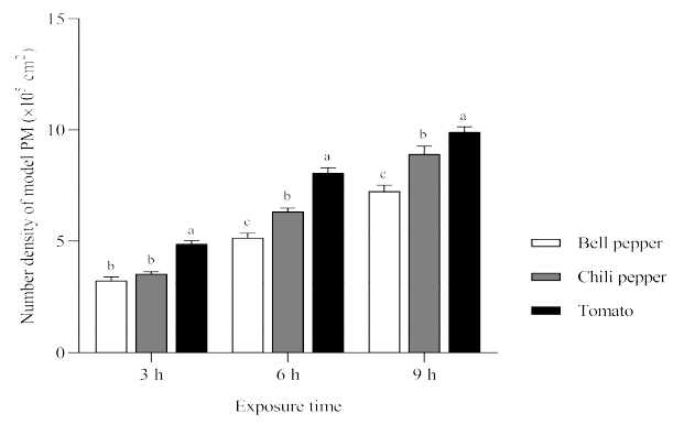 The number density of model particulate matter on bell pepper, chili pepper and tomato exposed in the deposition chamber. Data are mean ± SE (n = 27). Different letters in the same group indicates significantly difference (p < 0.05)