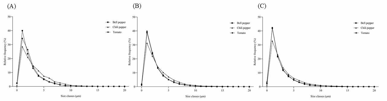 Size distribution of model particulate matter on bell pepper, chili pepper and tomato exposed in the deposition chamber for 3 h (A), 6 h (B), 9 h (C)