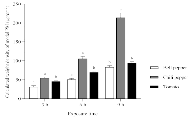 The Calculated weight density of model particulate matter on bell pepper, chili pepper and tomato exposed in the deposition chamber