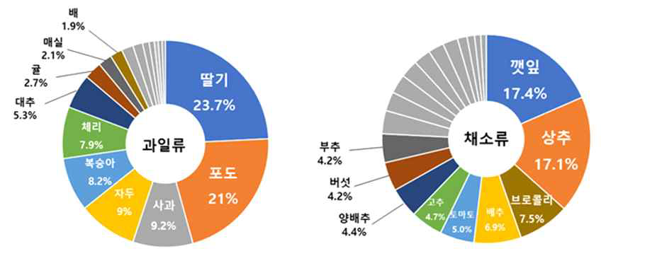 20~40대 남녀 소비자 210명을 대상으로 조사한 식품군별로 미세먼지에 취약하다고 생각하는 식품. 왼쪽부터 과일류, 채소류