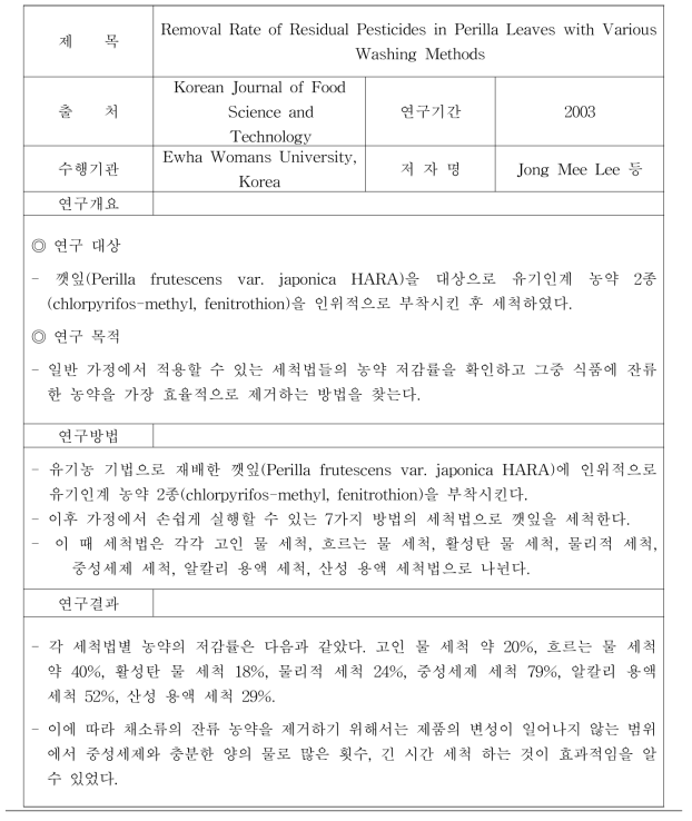 세척법에 따른 깻잎의 잔류 농약 제거 효과