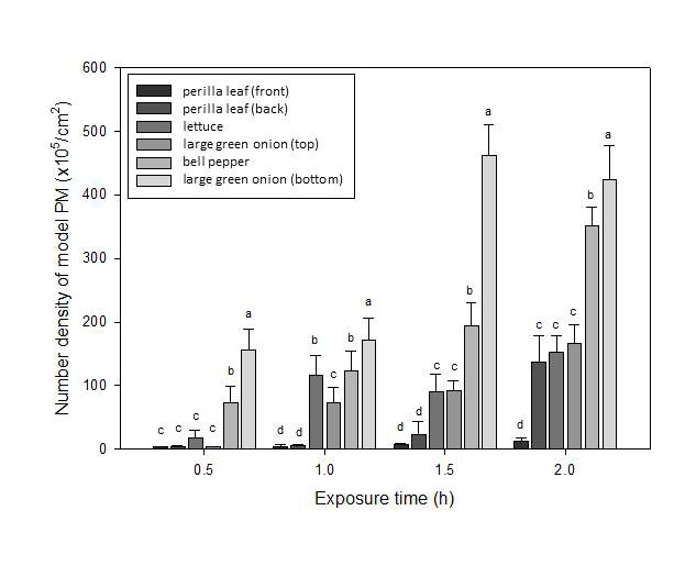 깻잎 앞, 깻잎 뒤, 상추, 대파 상단, 피망, 대파 하단 샘플을 미세먼지 분산 챔버에 투입 후 미세먼지 부착 정도를 노출 시간별 결과를 나타낸 그래프. 데이터는 평균±표 준편차로 나타냈으며 표본 개수는 10개이며 같은 그룹에서의 각각의 다른 알파벳은 유의 적인 차이를 보임(p < 0.05)