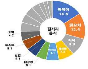 미세먼지 농도가 높은 날 구매가 꺼려지는 식품군