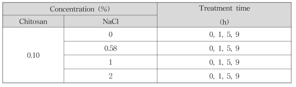 미세먼지 제거 스프레이 용액 제조를 위해 테스트한 키토산 용액