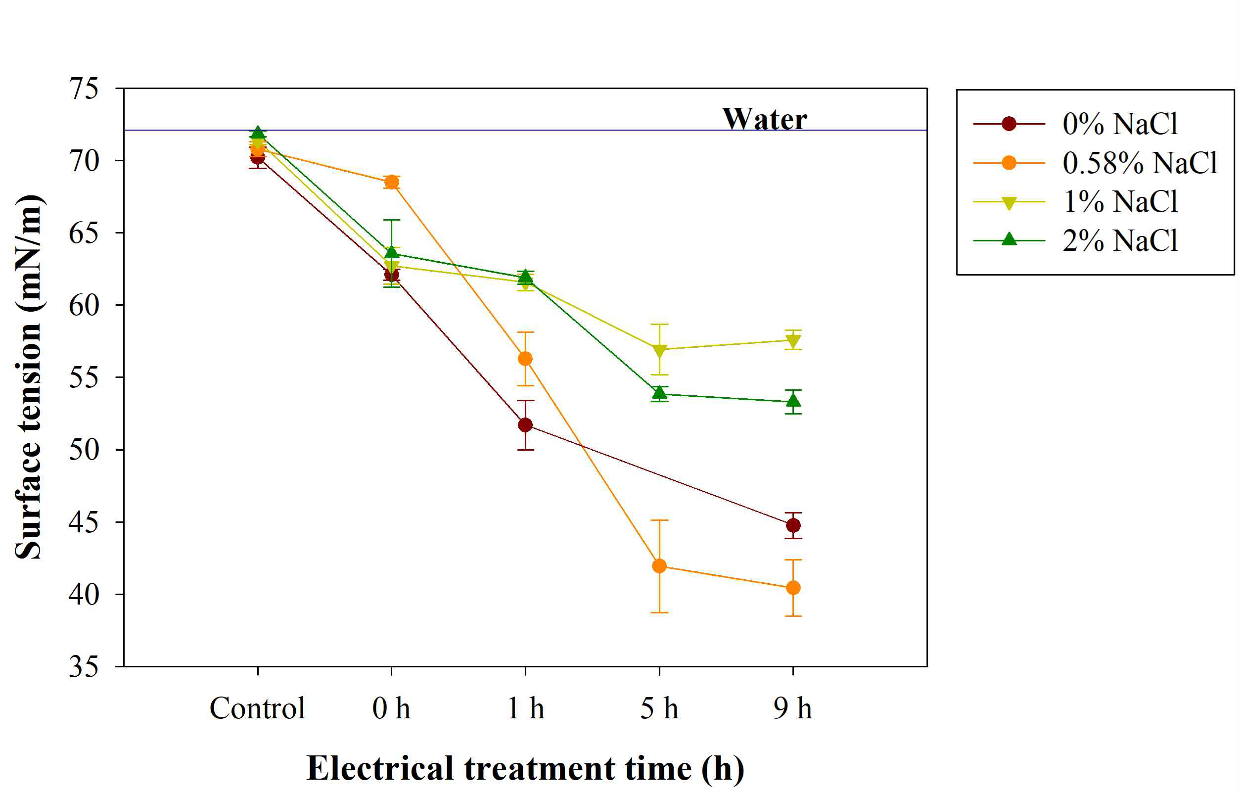 NaCl 첨가량과 전기처리 시간에 따른 0.1% 키토산 용액의 기체-액체 간 표면장력 변화