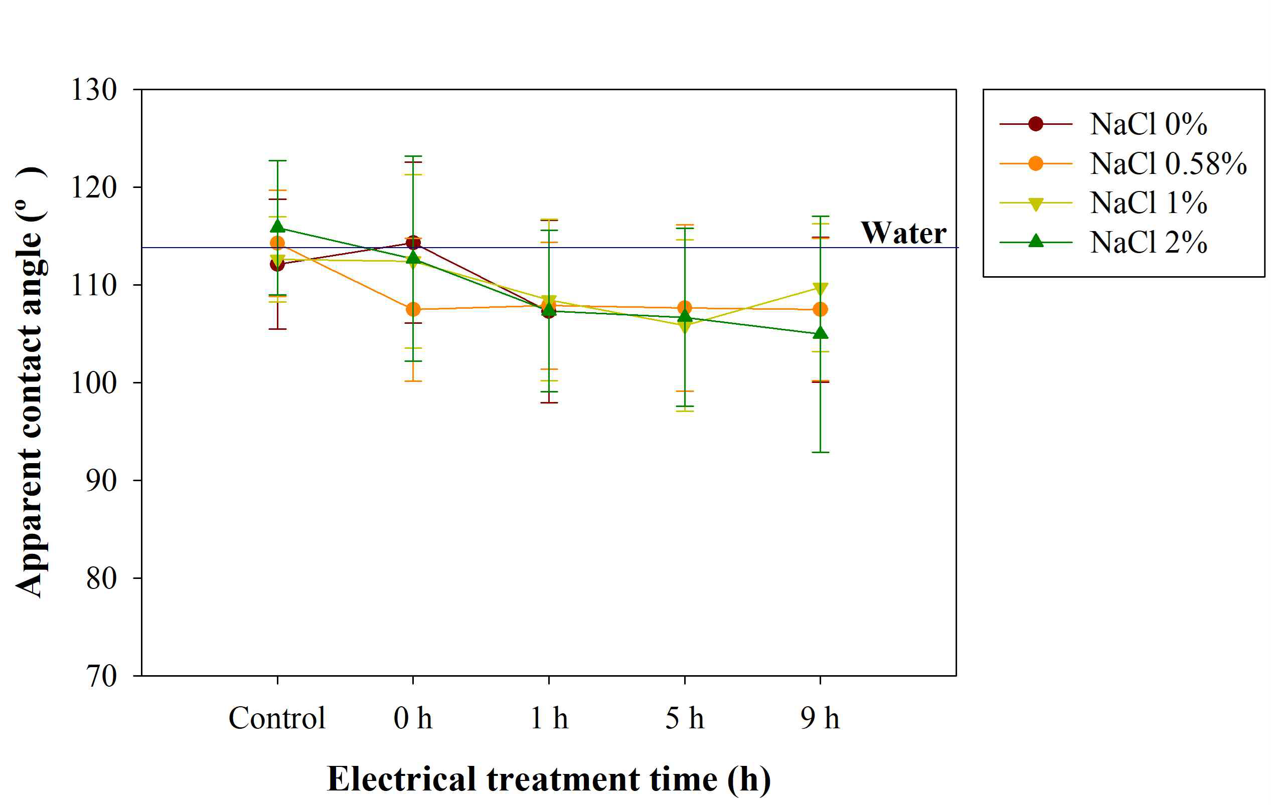 NaCl 첨가량과 전기처리 시간에 따른 0.1% 키토산 용액의 겉보기 접촉각의 변화
