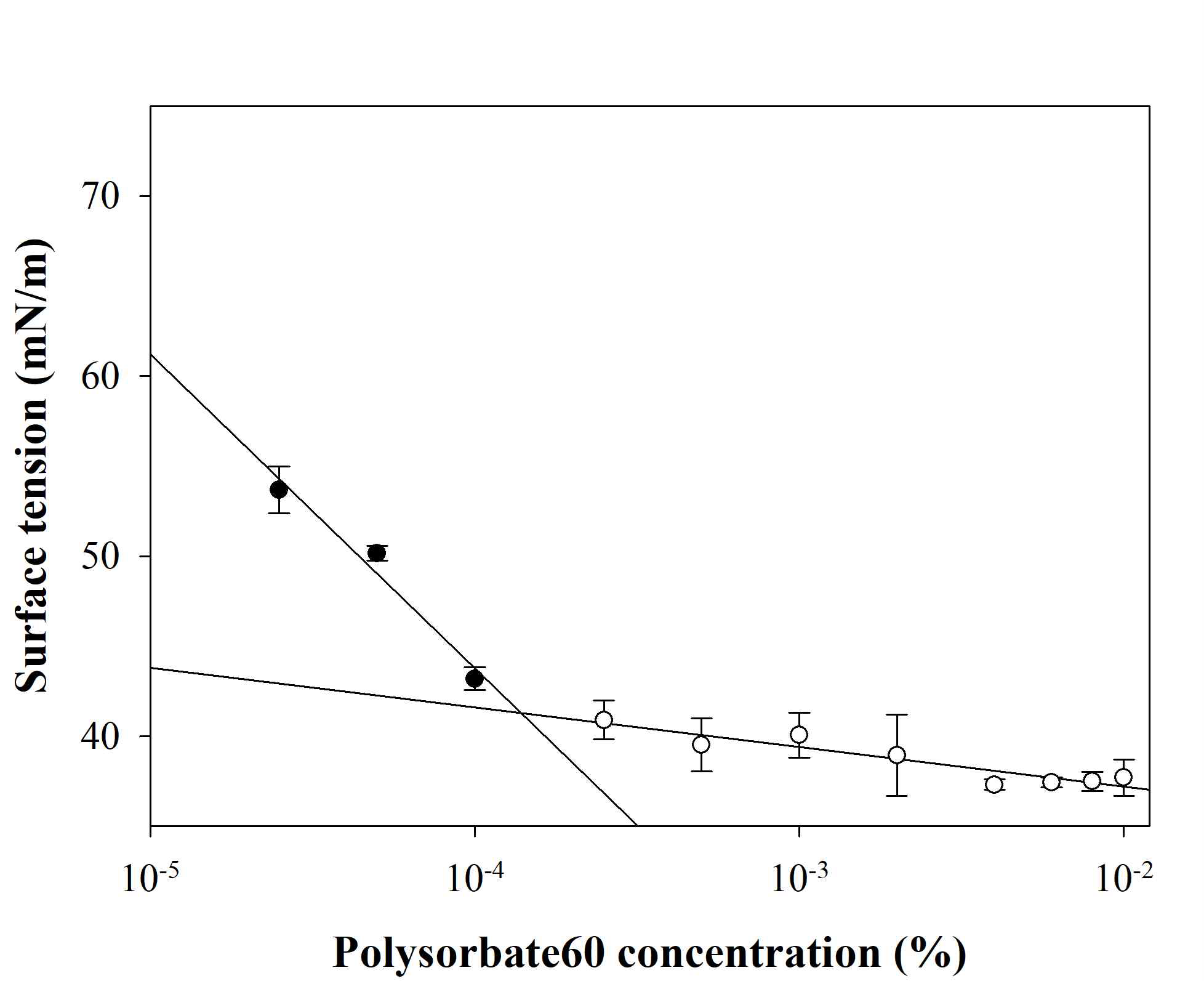 polysorbate60 첨가량에 따른 키토산 용액의 기체-액체간 표면장력의 변화