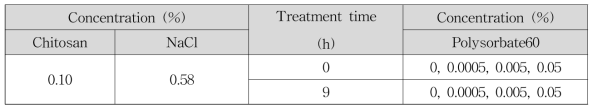 미세먼지 제거 스프레이 용액 제조를 위해 테스트한 polysorbate60을 첨가한 키토산 용액