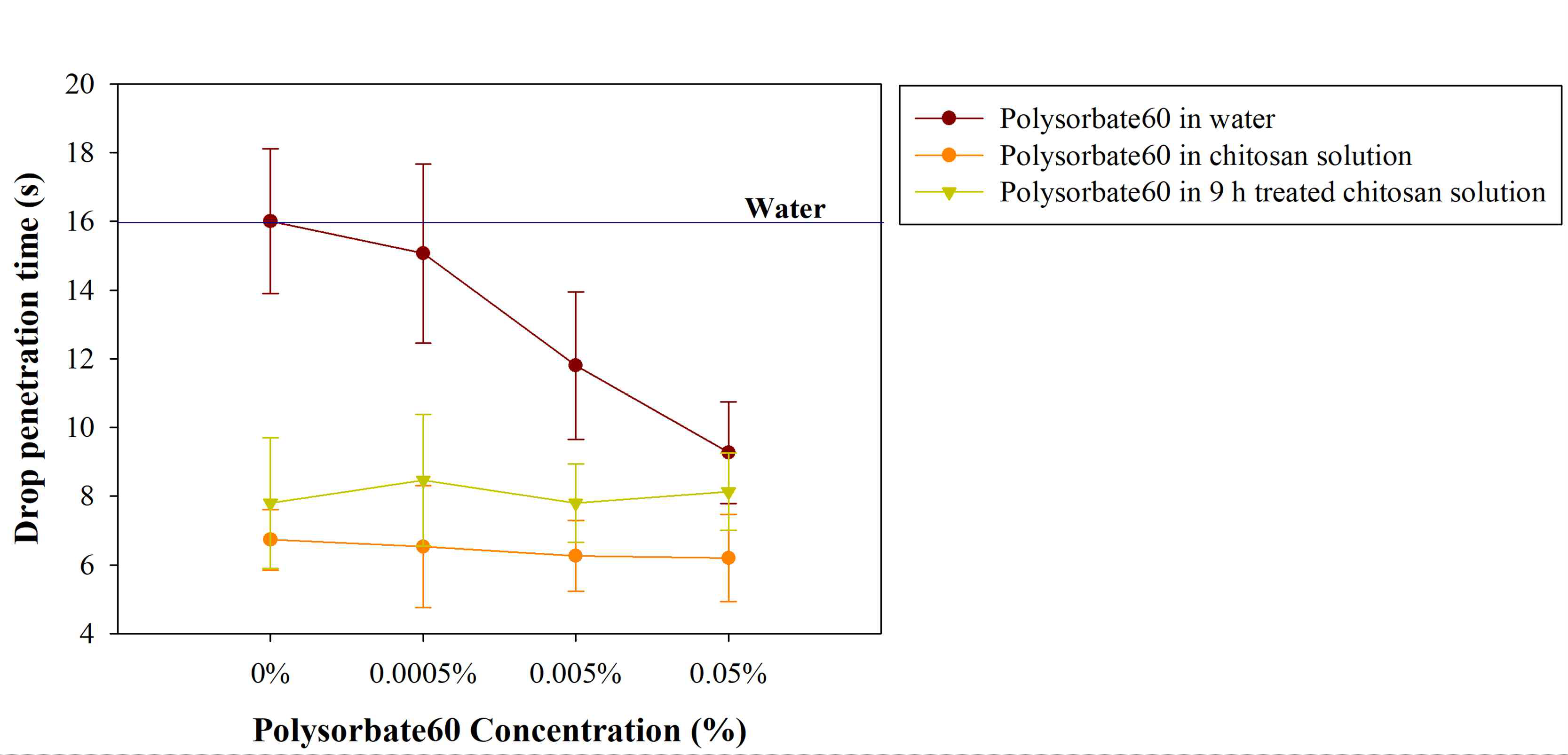 0.58% NaCl을 첨가한 키토산 용액에 polysorbate60의 첨가량에 따른 액적침투시간의 변화