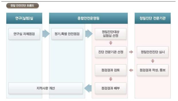 실험실 정밀 안전진단 흐름도