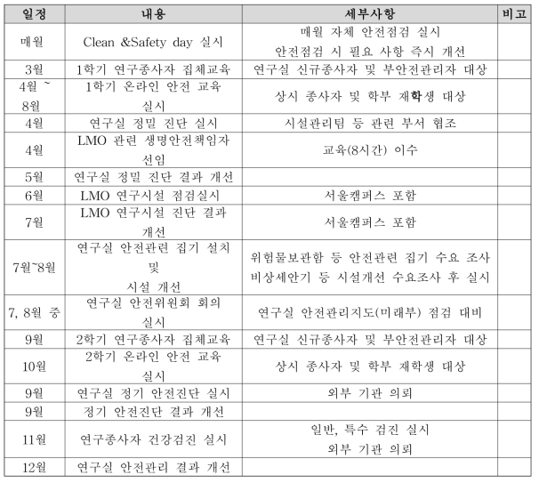 연구실 안전관리 이행 내용