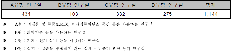 정기점검 연구실 수 (2020년)