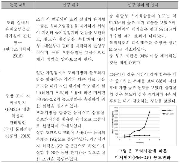 국내에서 보고된 조리 시 발생되는 미세먼지에 관한 연구